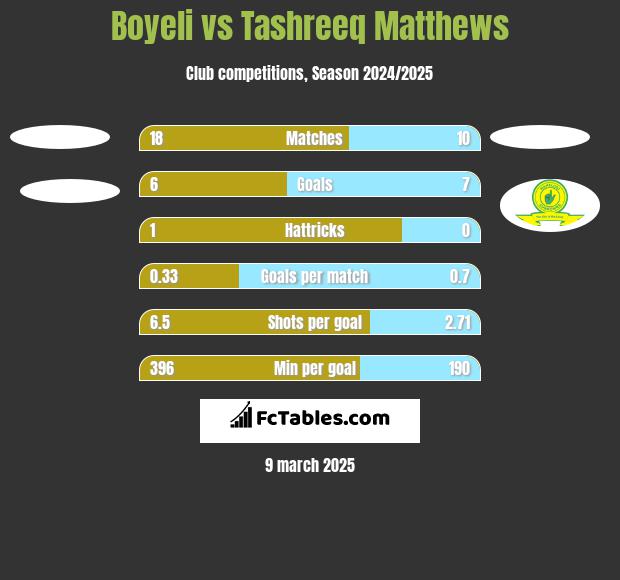 Boyeli vs Tashreeq Matthews h2h player stats