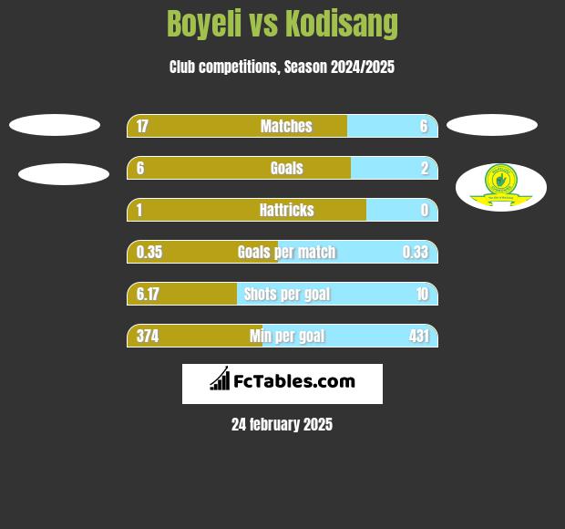 Boyeli vs Kodisang h2h player stats