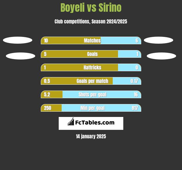 Boyeli vs Sirino h2h player stats