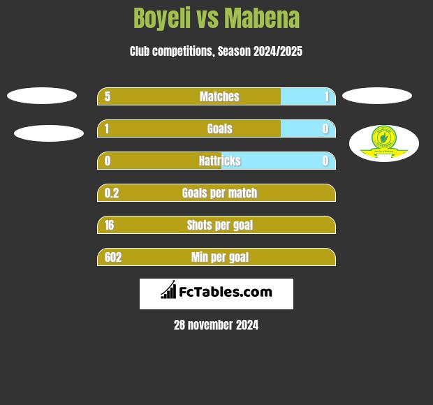 Boyeli vs Mabena h2h player stats