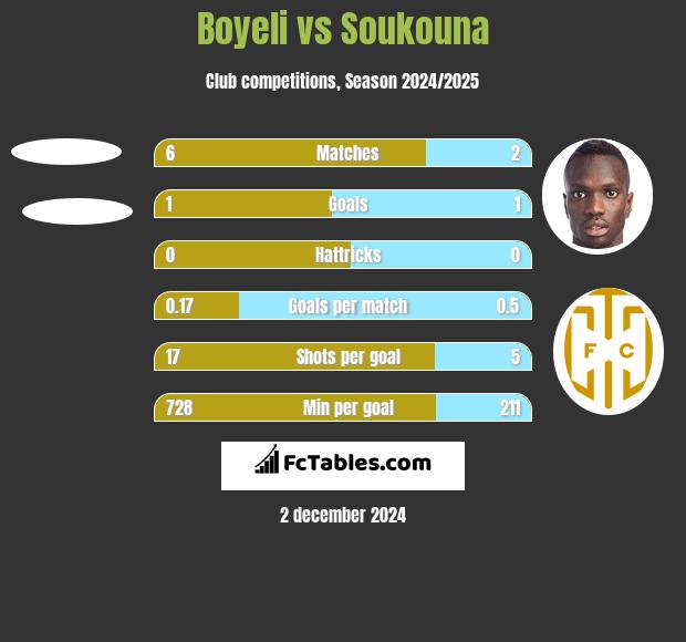 Boyeli vs Soukouna h2h player stats