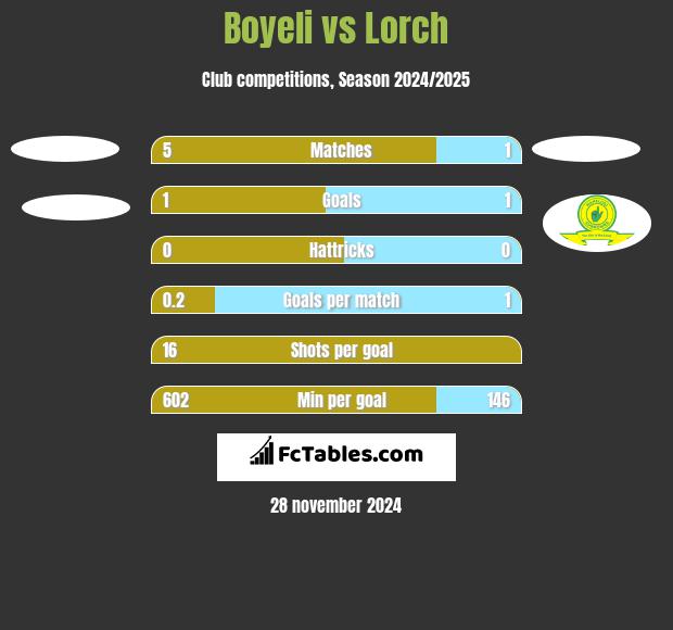 Boyeli vs Lorch h2h player stats