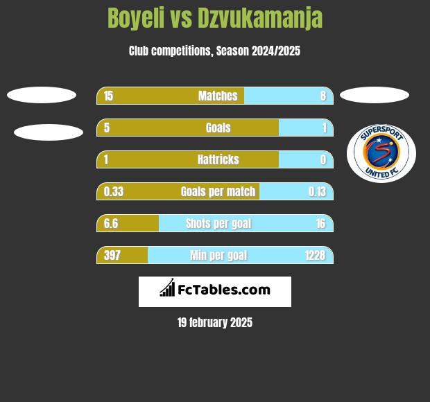 Boyeli vs Dzvukamanja h2h player stats