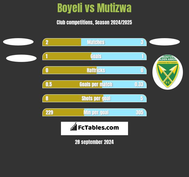 Boyeli vs Mutizwa h2h player stats