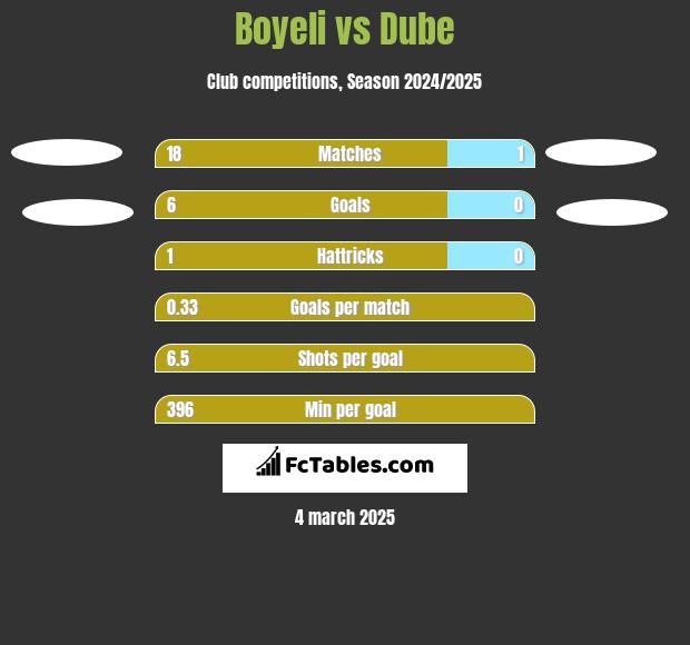 Boyeli vs Dube h2h player stats