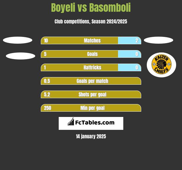 Boyeli vs Basomboli h2h player stats