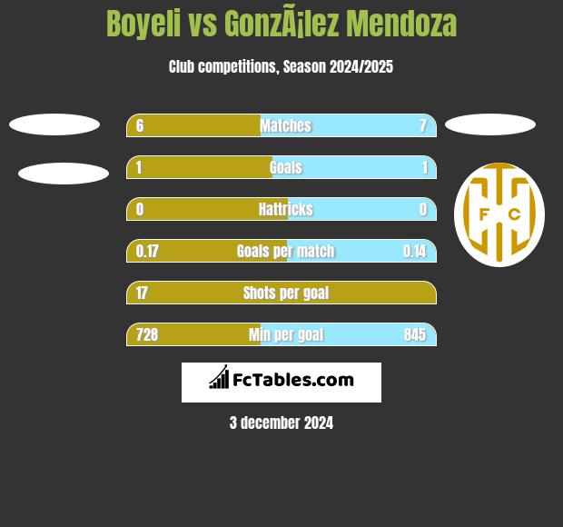 Boyeli vs GonzÃ¡lez Mendoza h2h player stats