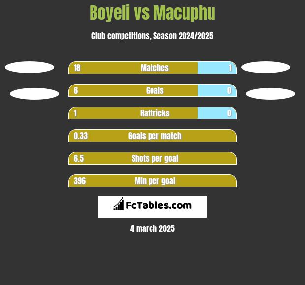 Boyeli vs Macuphu h2h player stats