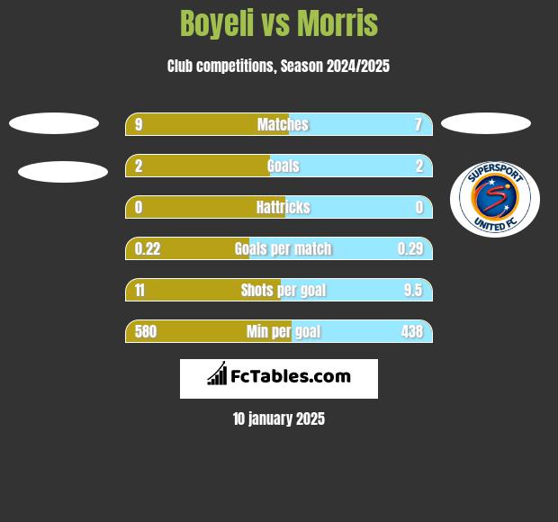 Boyeli vs Morris h2h player stats