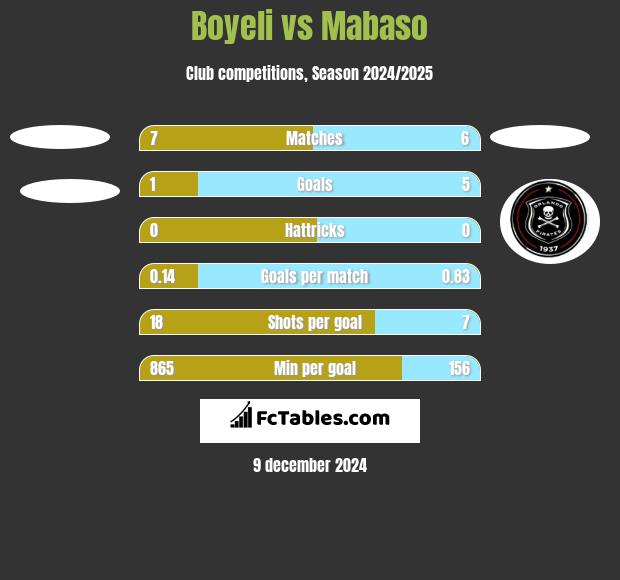 Boyeli vs Mabaso h2h player stats