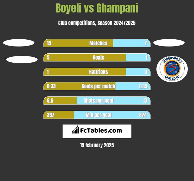 Boyeli vs Ghampani h2h player stats