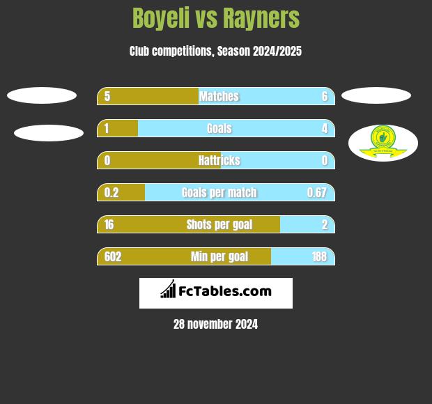 Boyeli vs Rayners h2h player stats