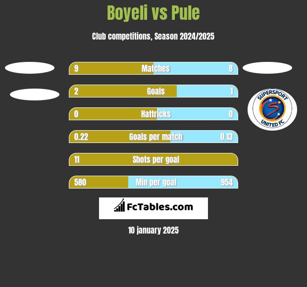 Boyeli vs Pule h2h player stats