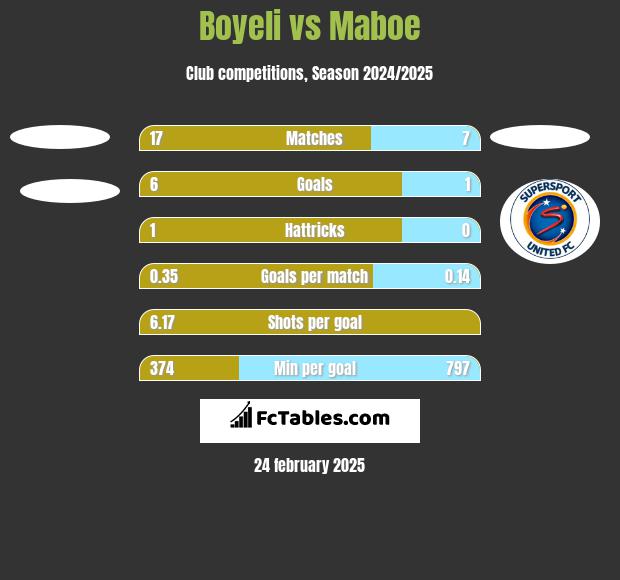 Boyeli vs Maboe h2h player stats