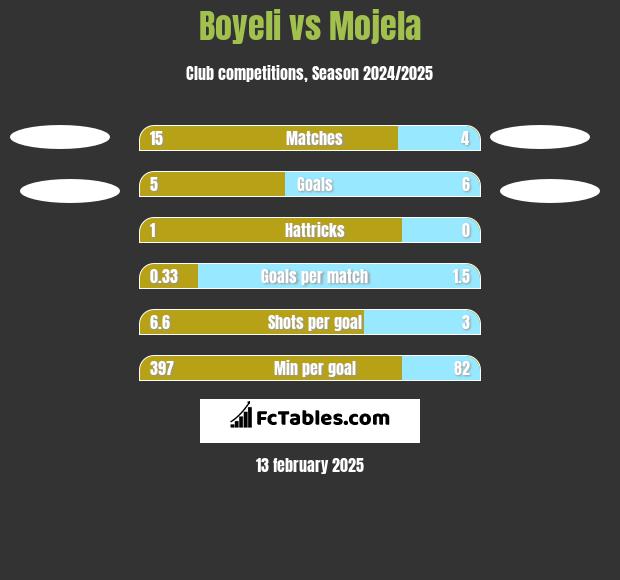 Boyeli vs Mojela h2h player stats