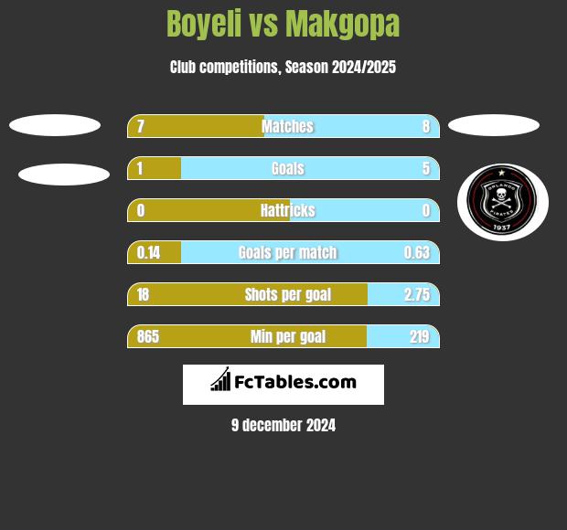 Boyeli vs Makgopa h2h player stats