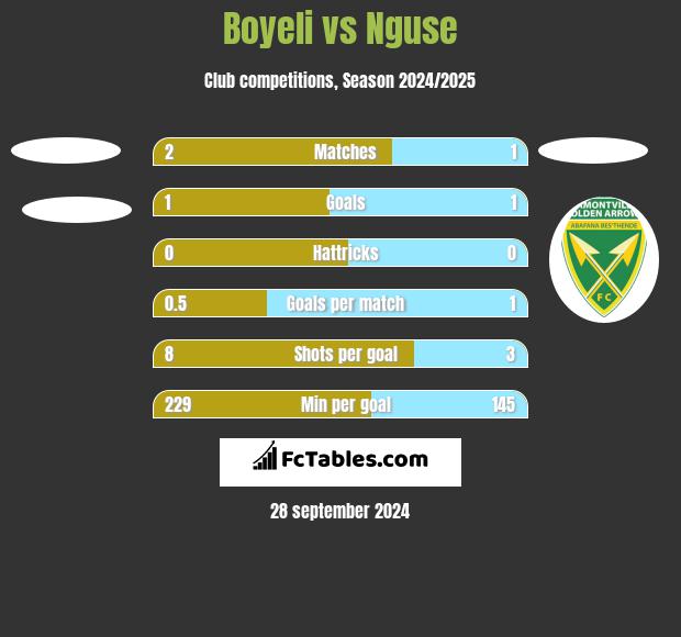 Boyeli vs Nguse h2h player stats