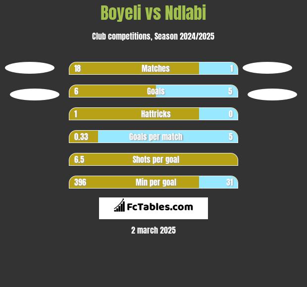 Boyeli vs Ndlabi h2h player stats