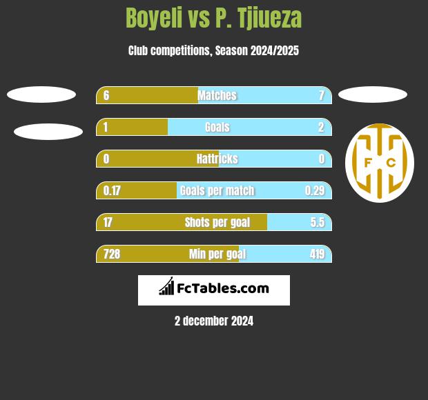 Boyeli vs P. Tjiueza h2h player stats