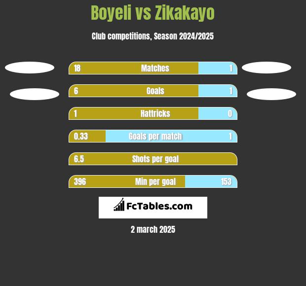 Boyeli vs Zikakayo h2h player stats