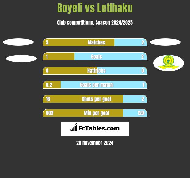 Boyeli vs Letlhaku h2h player stats