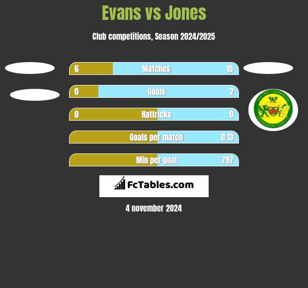 Evans vs Jones h2h player stats