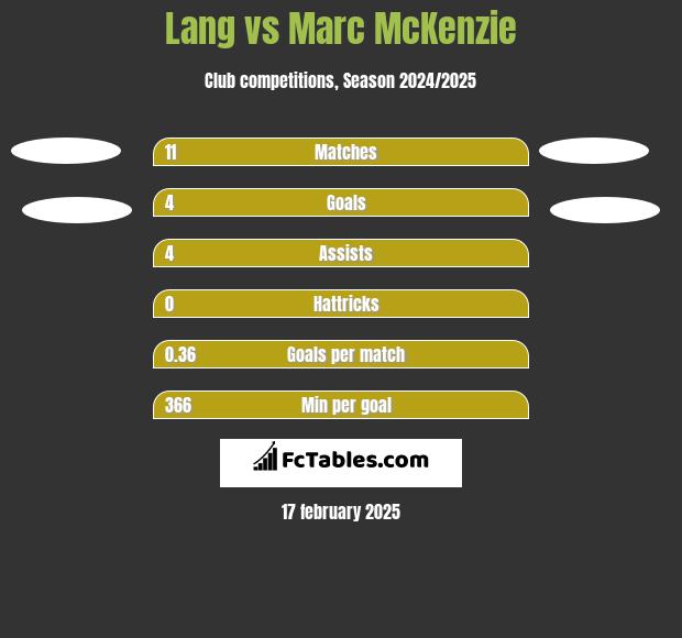 Lang vs Marc McKenzie h2h player stats