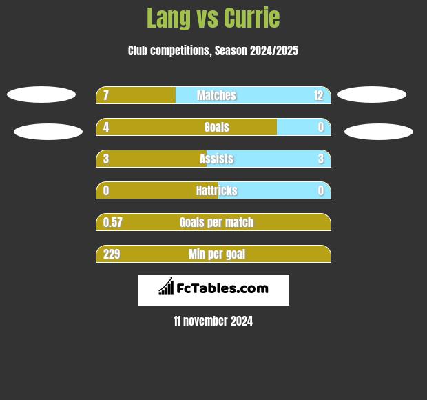 Lang vs Currie h2h player stats