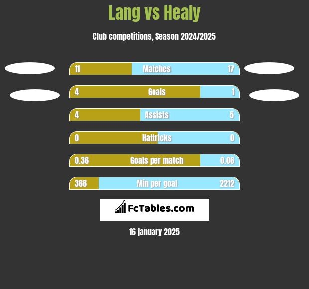 Lang vs Healy h2h player stats