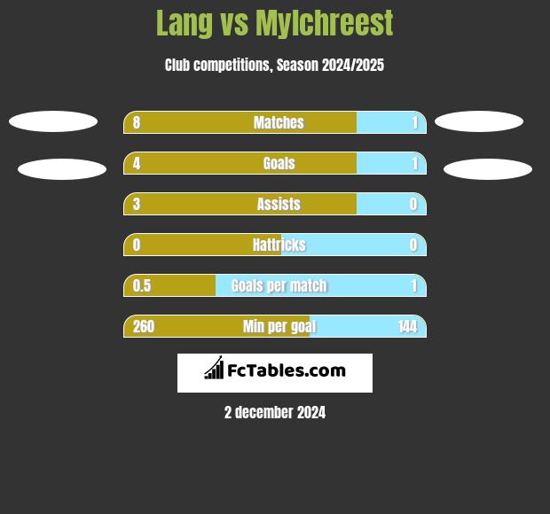 Lang vs Mylchreest h2h player stats