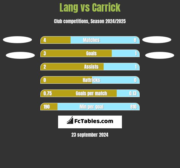 Lang vs Carrick h2h player stats