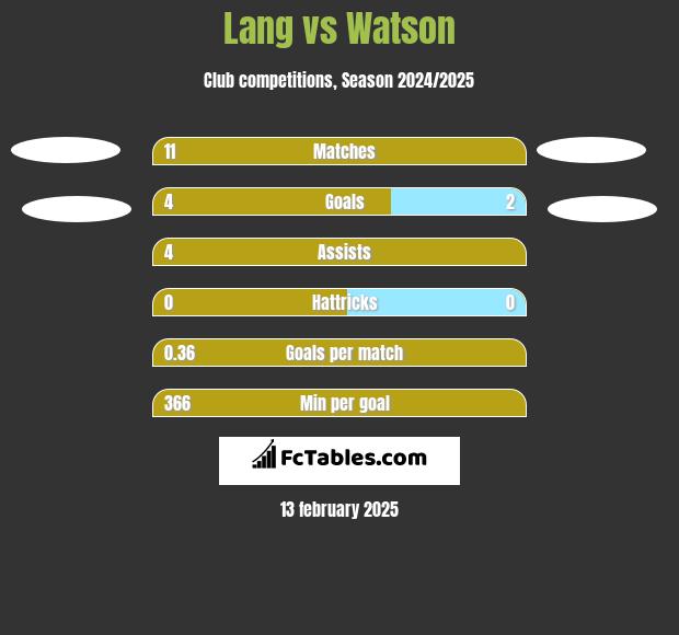 Lang vs Watson h2h player stats