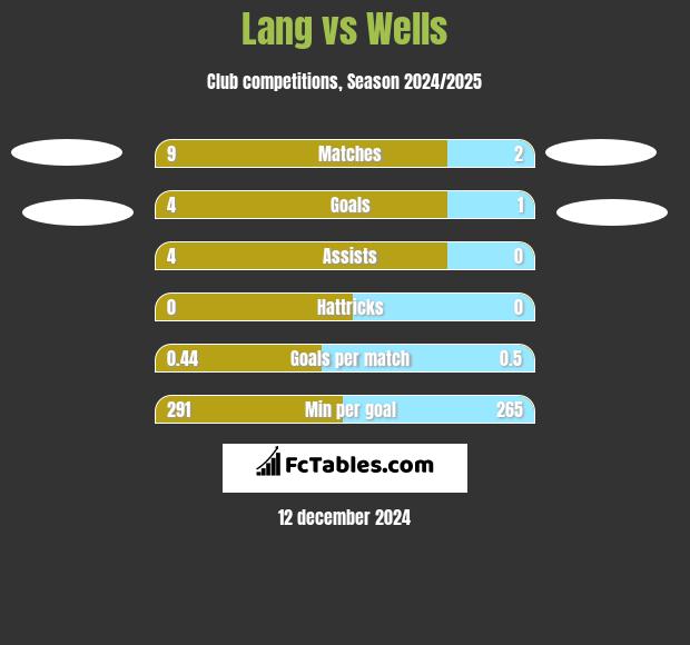 Lang vs Wells h2h player stats