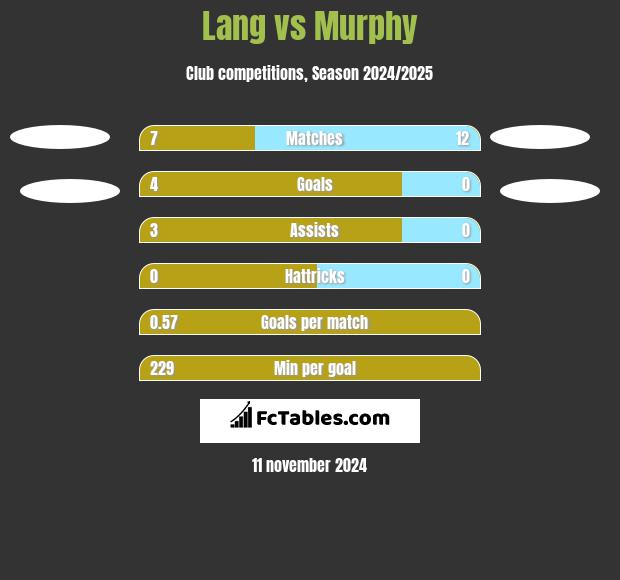 Lang vs Murphy h2h player stats