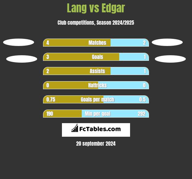 Lang vs Edgar h2h player stats