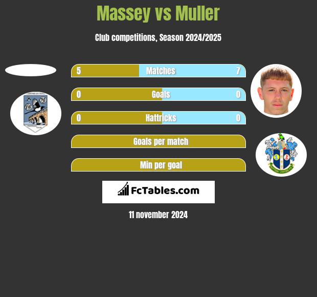 Massey vs Muller h2h player stats