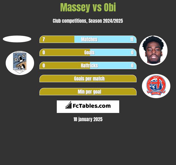 Massey vs Obi h2h player stats