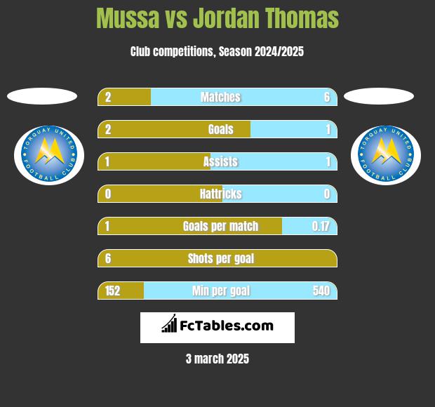 Mussa vs Jordan Thomas h2h player stats