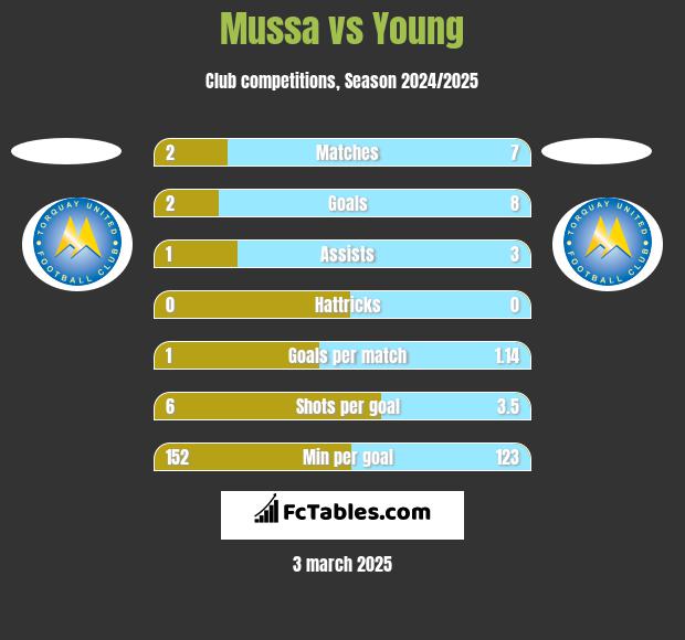 Mussa vs Young h2h player stats