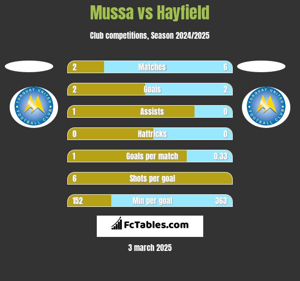 Mussa vs Hayfield h2h player stats