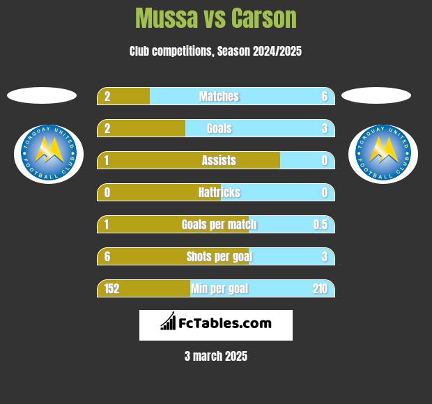 Mussa vs Carson h2h player stats