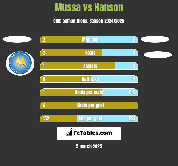 Mussa vs Hanson h2h player stats