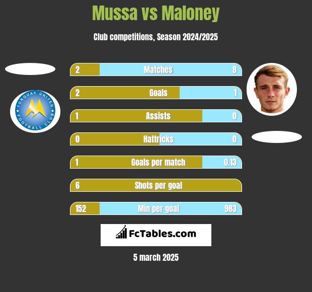 Mussa vs Maloney h2h player stats