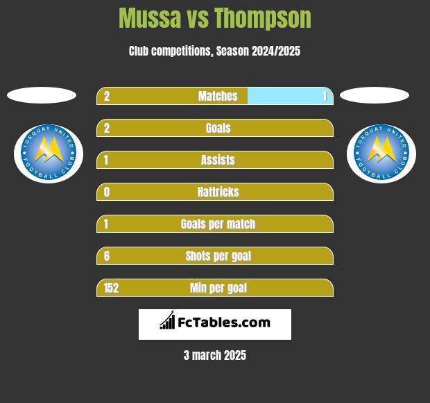 Mussa vs Thompson h2h player stats