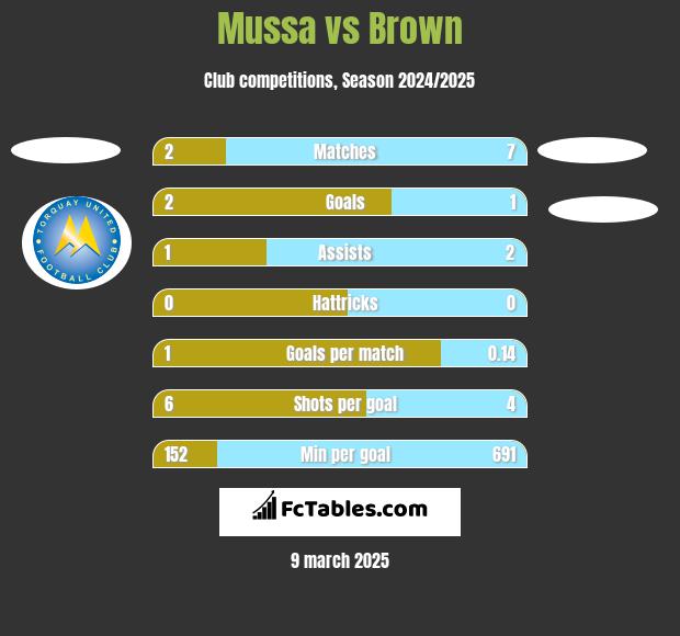 Mussa vs Brown h2h player stats