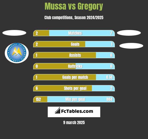 Mussa vs Gregory h2h player stats