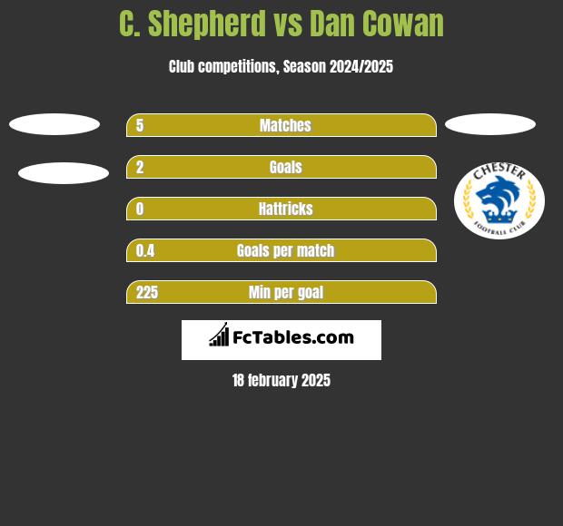 C. Shepherd vs Dan Cowan h2h player stats