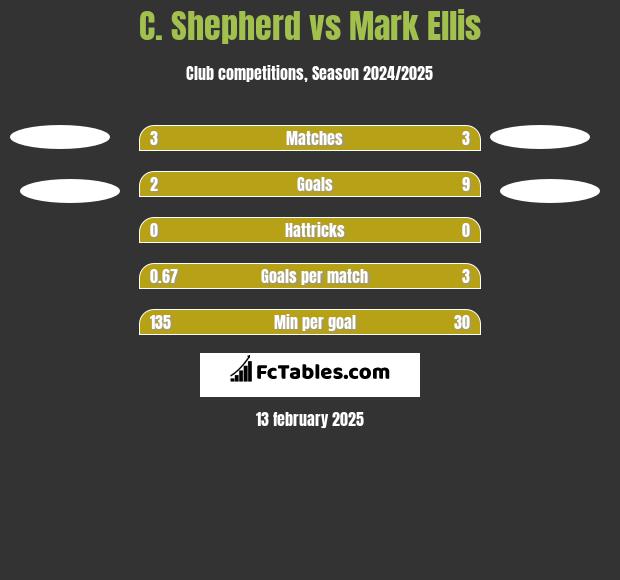 C. Shepherd vs Mark Ellis h2h player stats