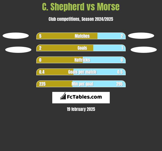 C. Shepherd vs Morse h2h player stats