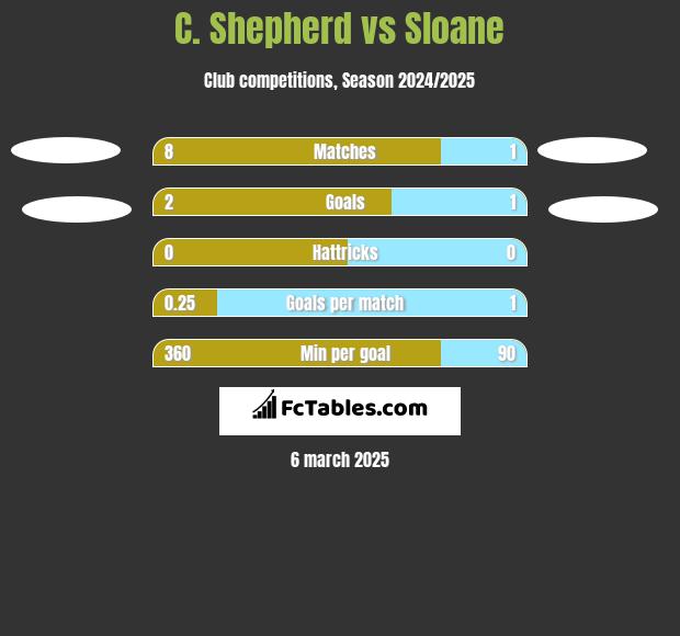 C. Shepherd vs Sloane h2h player stats